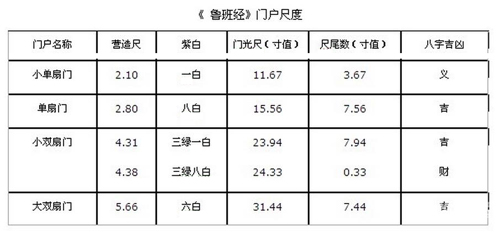 鲁班尺大门吉数